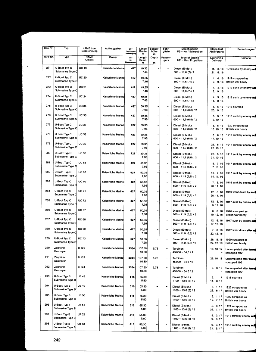 Blohm und Voss shipyard construction list, yard numbers 271 through 298, 1916-1917