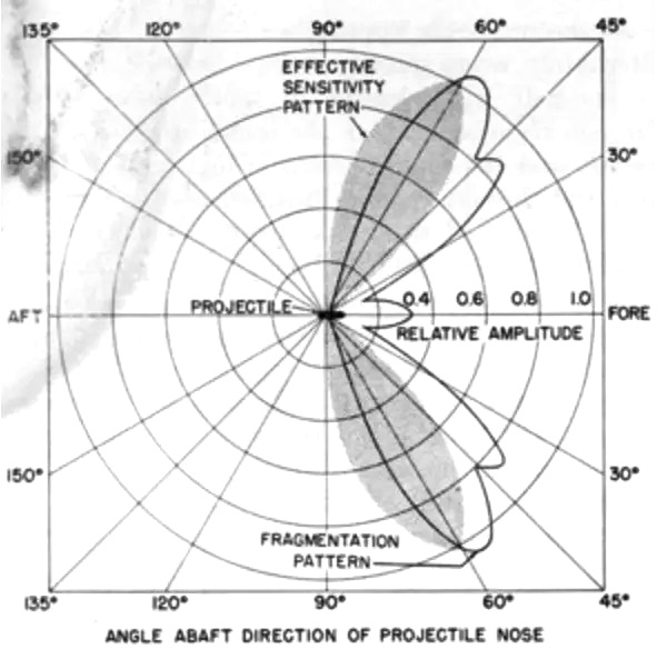 Navy Bureau of Ordnance diagram showing a VT fuze’s area of radio sensitivity and comparative blast zone for shell fragments.