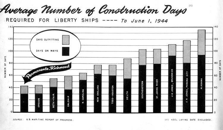 Chart published in the United States Maritime Report of Progress showing Kaiser Richmond Shipyards, under the name Permanente, had the lowest average number of days for Liberty-ship construction through 1 Jun 1944.