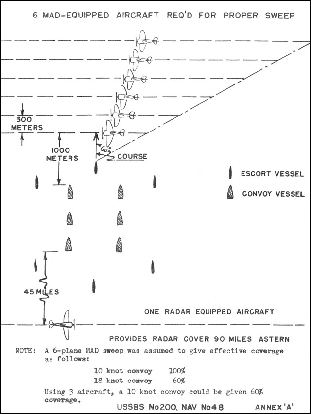 MAD aircraft convoy patrol coverage diagram, Annex A of Lt. Cmdr. T. Okamoto's interrogation, Oct 1945