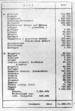 List of Jewish populations by country used at the Wannsee Conference, 20 Jan 1942